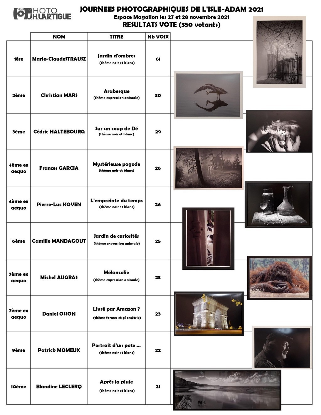 Resultat vote 2021 Journées photographiques de l'Isle Adam 2021